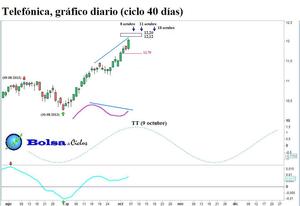BBVA, Santander y Telefónica: nuevas líneas horizontales